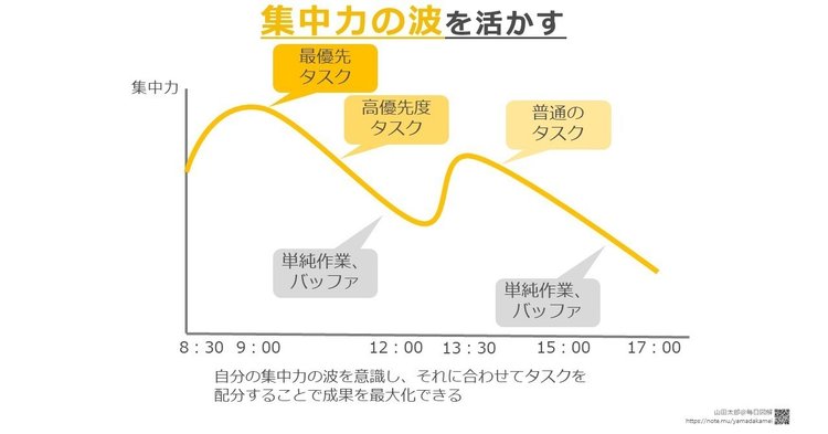 【グラフ型】集中力は有限なガソリンのようなもの。考えるタスクや優先度の高いタスクは集中力がたくさん残っている朝早くや午前中にやってしまいましょう。使える時間は同じでも、自分の集中力の波を意識し、それに合わせてタスクを配分することで成果をより高めることができるようになります。　みなさんも自分の集中力の波を意識し、ぜひ活用してくださいね！　より詳しく知りたい方はこちらもどうぞ→【タスク管理】仕事が進まない人のための、１日の仕事の進め方のコツhttp://ur0.biz/M8RY （以前に書いたブログ記事です）