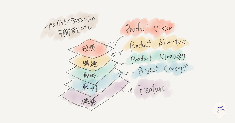 プロダクトマネジメントの 5 段階モデル - 各段階の手法とプロダクトマネージャーの役割