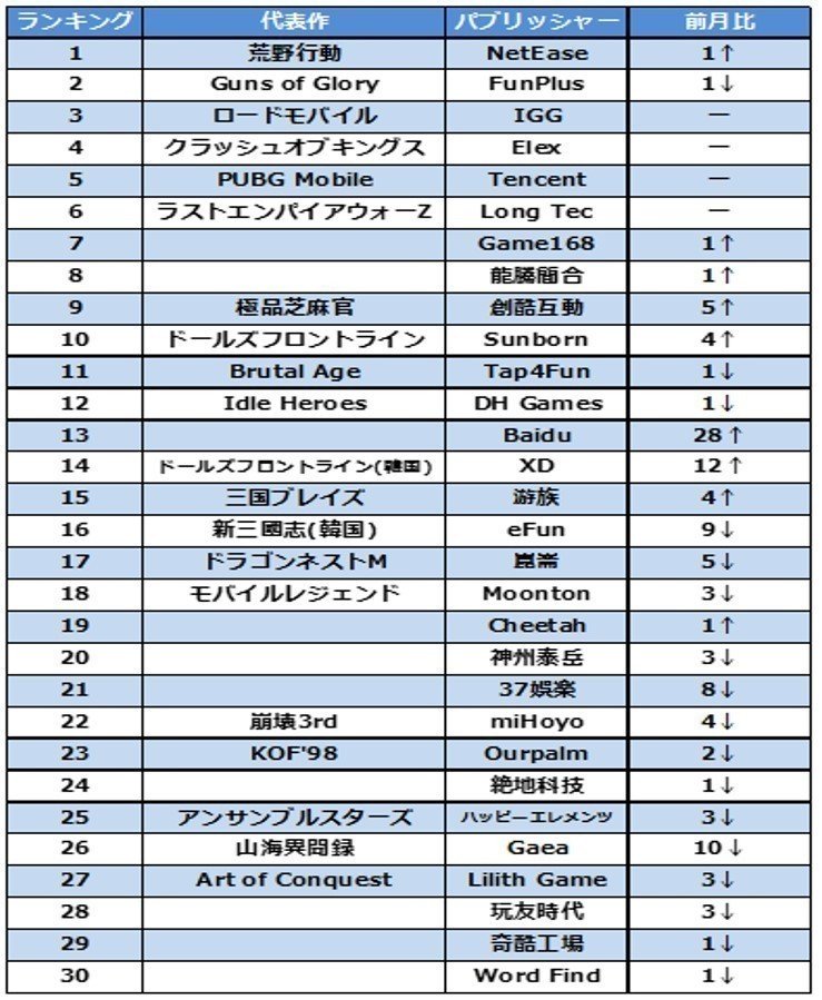 中国市場情報 中国ゲーム会社で海外売上が一番多いのはどの会社 Top30を発表 ゲーム大陸 中国ゲーム情報サイト Note 中国市場情報 中国ゲーム会社で海外売上が一番多いのはどの会社 Top30を発表 ゲーム大陸 中国ゲーム情報サイト Note