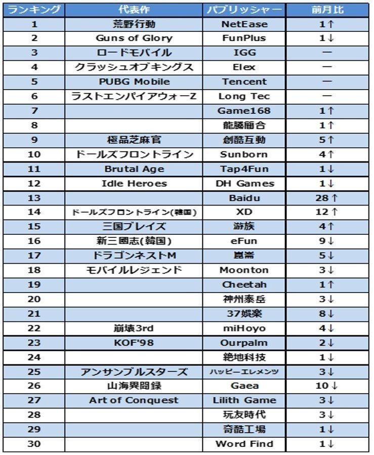 中国市場情報 中国ゲーム会社で海外売上が一番多いのはどの会社 Top30を発表 ゲーム大陸 中国ゲーム情報サイト Note