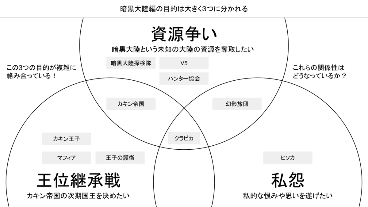 【公開用】H x H（暗黒大陸編）図解 -2