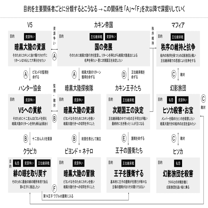 Hunter Hunter 暗黒大陸編を図解してみた ハンターハンター図解 チャーリー Note