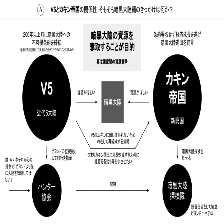 Hunter Hunter 暗黒大陸編を図解してみた ハンターハンター図解 チャーリー Note
