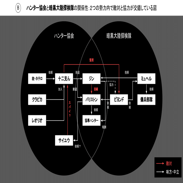 Hunter Hunter 暗黒大陸編を図解してみた ハンターハンター図解 チャーリー Note