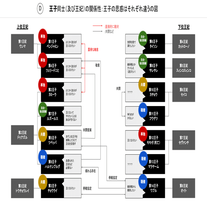 Hunter Hunter 暗黒大陸編を図解してみた ハンターハンター図解 チャーリー Note