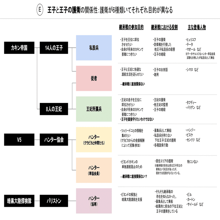 Hunter Hunter 暗黒大陸編を図解してみた ハンターハンター図解 チャーリー Note