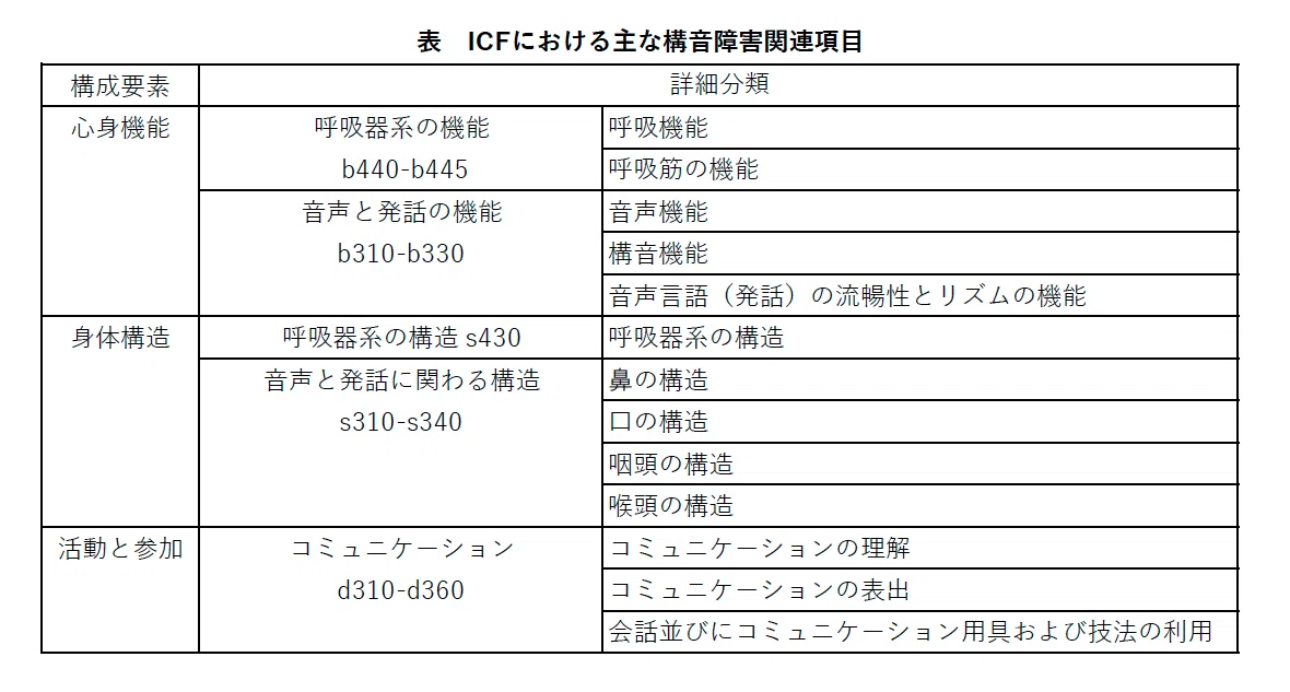 ICF 国際生活機能分類にみる構音障害（1）｜小澤由嗣