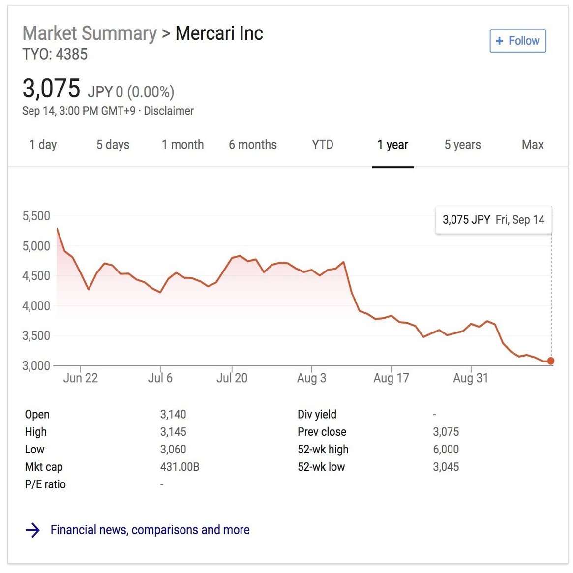 株価下落中のメルカリ、今後の決算で見るべきポイント｜決算が読めるようになるノート