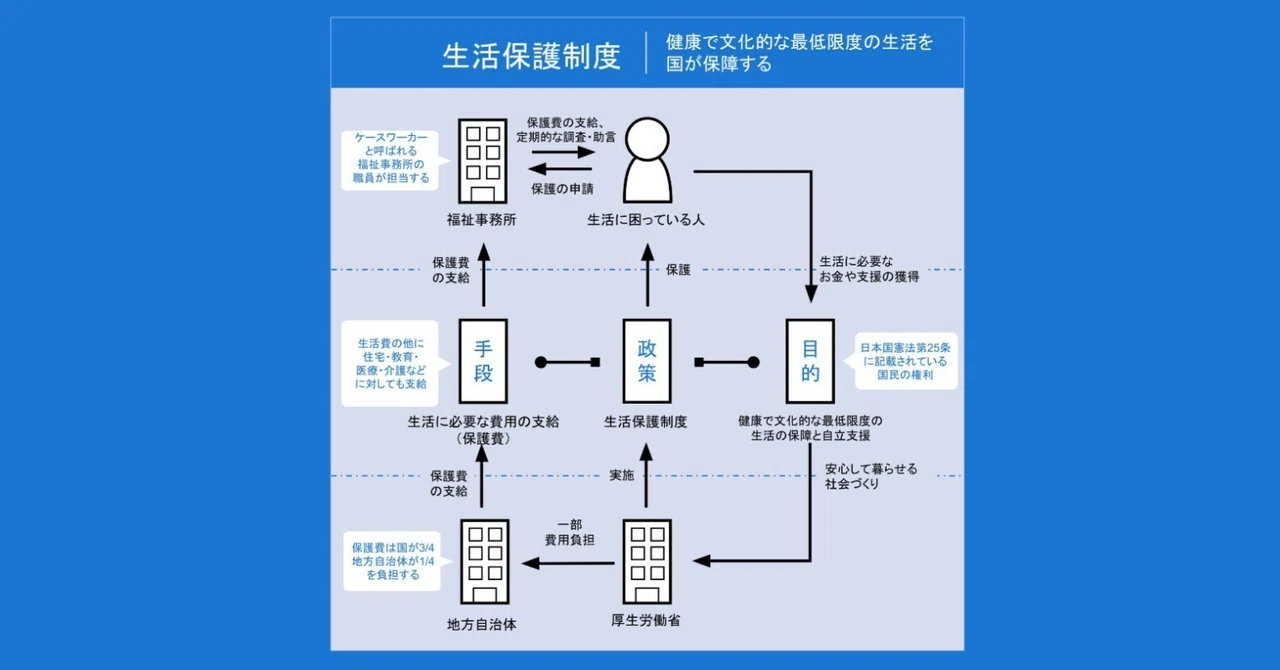 生活保護制度捕捉率 – 生活保護の捕捉率 厚生労働省 – YLST