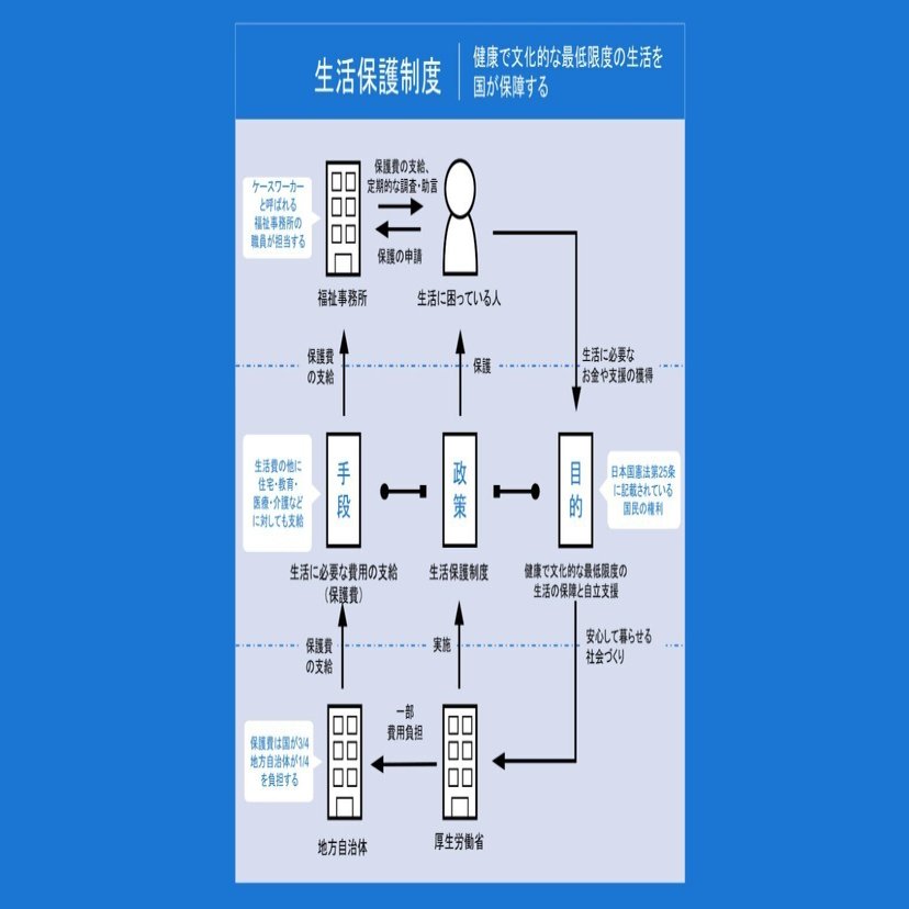 生活保護制度の図解｜図解総研