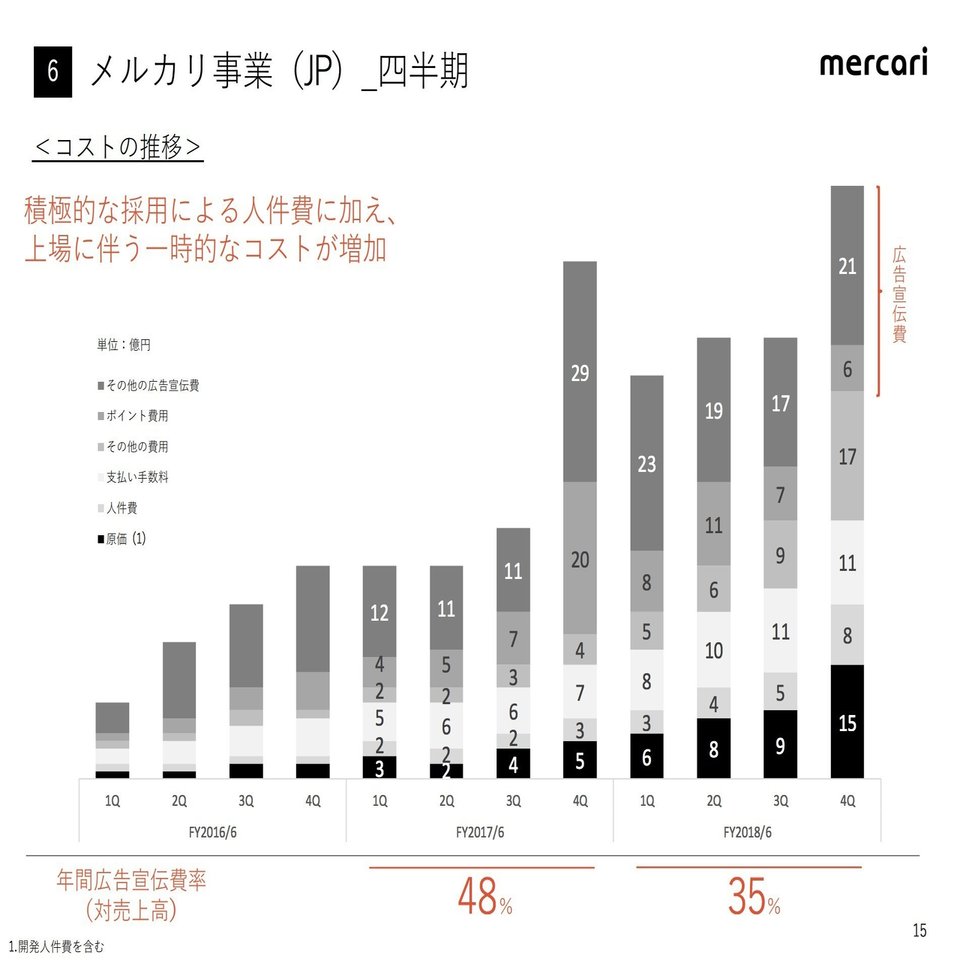 株価下落中のメルカリ、今後の決算で見るべきポイント｜決算が読めるようになるノート