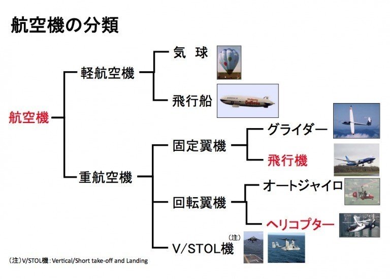 3分間 Drone Hacking 1 1 ドローンの種類 どんな種類があるの 久保家 朝の勉強会 Note