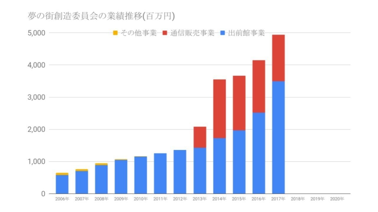 出前館 が を活用して急成長 夢の街創造委員会の意外な戦略とは Bizual ビズアル Note 出前館 が を活用して急成長 夢の街創造委員会の意外な戦略とは Bizual ビズアル Note
