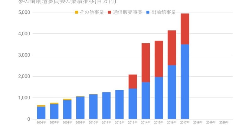 出前館 が を活用して急成長 夢の街創造委員会の意外な戦略とは Bizual ビズアル Note 出前館 が を活用して急成長 夢の街創造委員会の意外な戦略とは Bizual ビズアル Note
