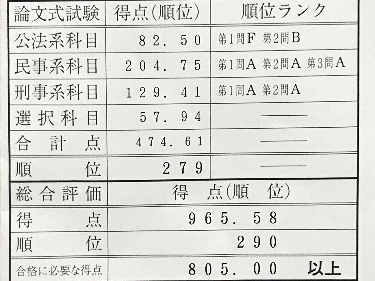 司法試験の成績 R66cq Note