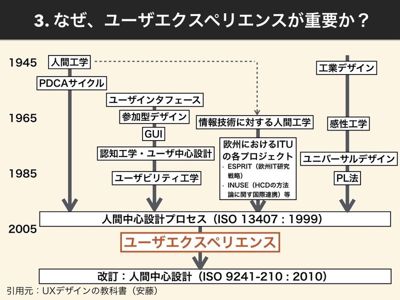 実はユーザーの事をわかってないかも Uxデザインをはじめる本 感想 Emuramemo
