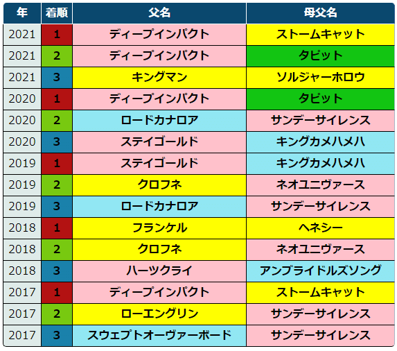 2022安田記念 過去5年傾向 （外厩・指数・パドック）｜JRDB 競馬
