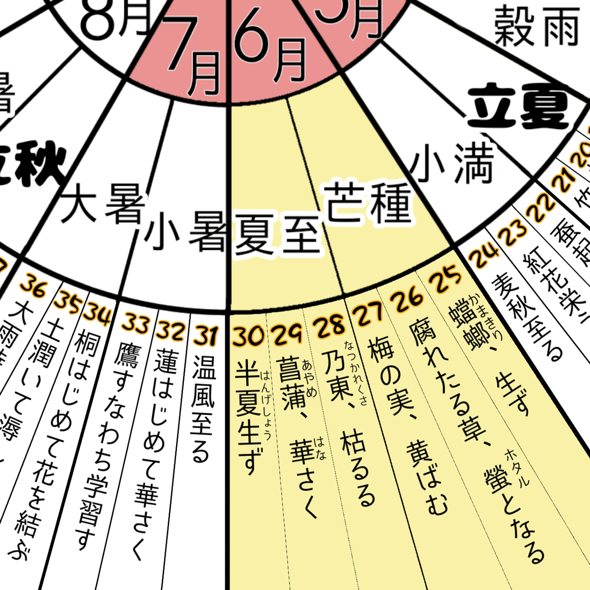暦と暮らそう】6月(水無月)｜佐藤ナツコ