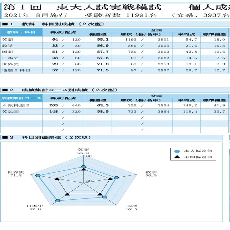 僕の2021年度の模試の成績【東大実戦】｜皐月@世界史、日本史論述