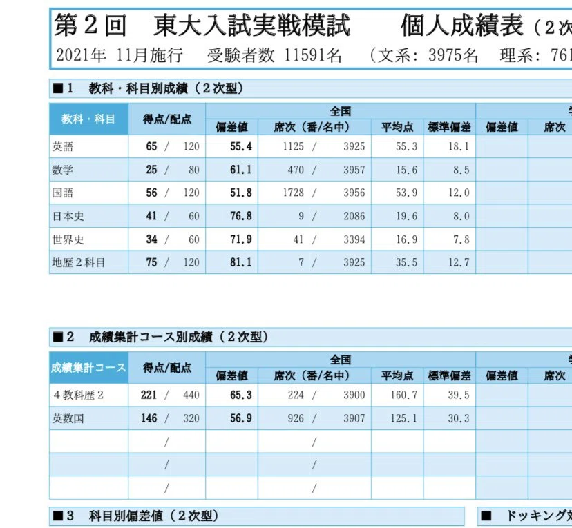 僕の2021年度の模試の成績【東大実戦】｜皐月@世界史、日本史論述