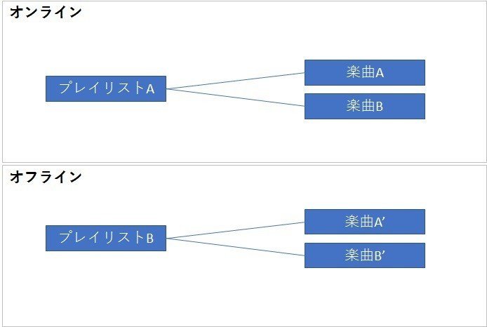 Amazon Prime Music プレイリスト管理 3 Note Amazon Prime Music プレイリスト管理 3 Note