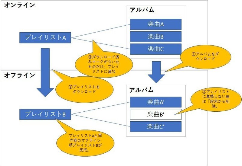 Amazon Prime Music プレイリスト管理 3 Note