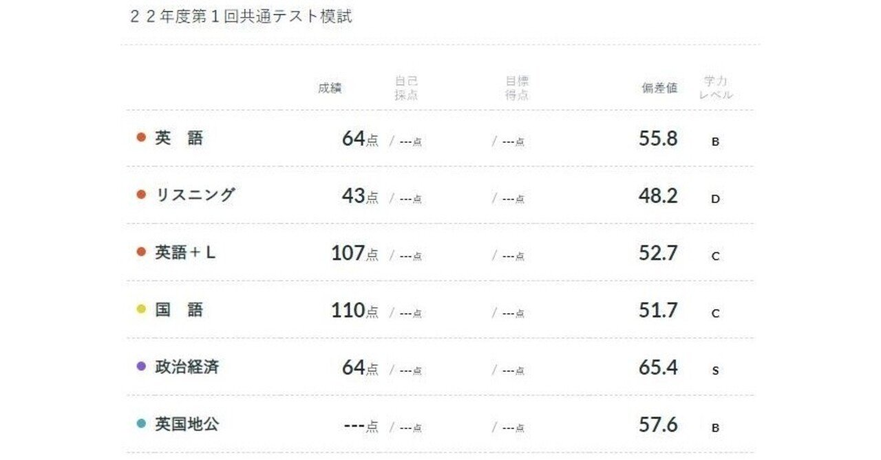 河合塾・第1回共通テスト模試結果｜えぐざま