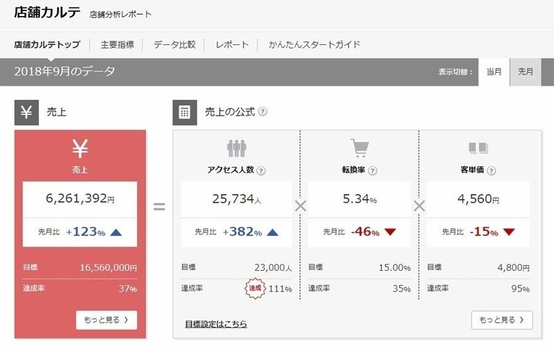 18年9月の楽天市場のお買い物マラソンがフィニッシュ 当店の売上結果を発表 売れるネットショップの教科書 Note 18年9月の楽天市場のお買い物マラソンがフィニッシュ 当店の売上結果を発表 売れるネットショップの教科書 Note