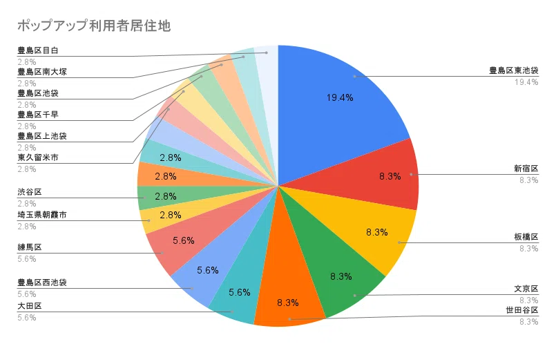 ポップアップ利用者居住地