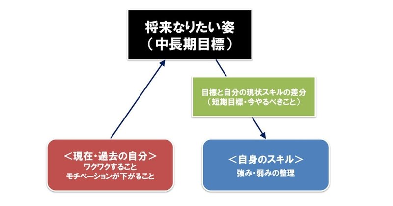 凡人 のキャリア形成を考える りょうへー Note