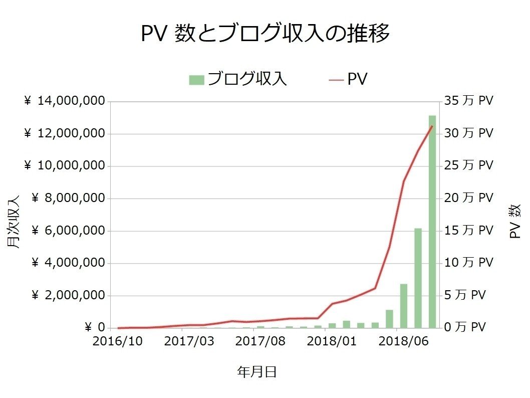 無料 兼業で月1000万円稼いだブログ術 17の疑問に回答 鈴 セミリタイア生活中 Note