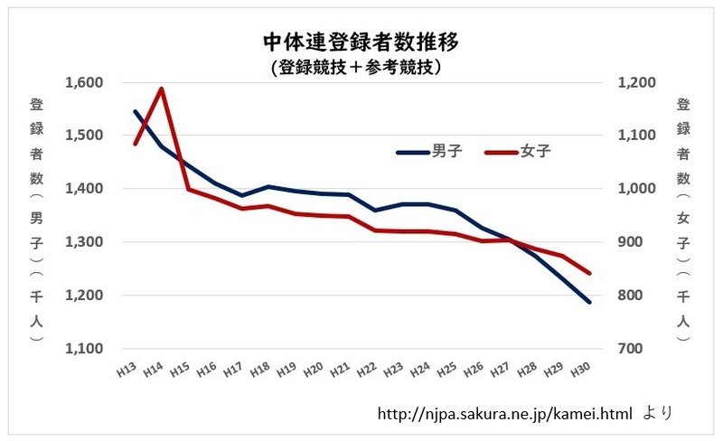 検証 運動部員数の変化 運動部活動調べ 平成30年度 2 中体連登録者 生徒数 加盟率 小平健太郎 Note 検証 運動部員数の変化 運動部活動調べ 平成30年度 2 中体連登録者 生徒数 加盟率 小平健太郎 Note