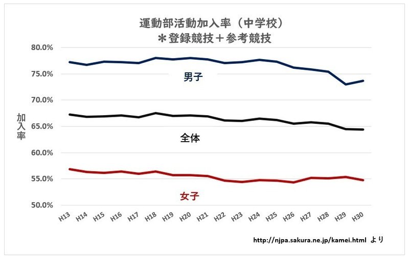検証 運動部員数の変化 運動部活動調べ 平成30年度 2 中体連登録者 生徒数 加盟率 小平健太郎 Note 検証 運動部員数の変化 運動部活動調べ 平成30年度 2 中体連登録者 生徒数 加盟率 小平健太郎 Note