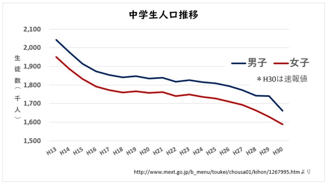 検証 運動部員数の変化 運動部活動調べ 平成30年度 2 中体連登録者 生徒数 加盟率 小平健太郎 Note 検証 運動部員数の変化 運動部活動調べ 平成30年度 2 中体連登録者 生徒数 加盟率 小平健太郎 Note