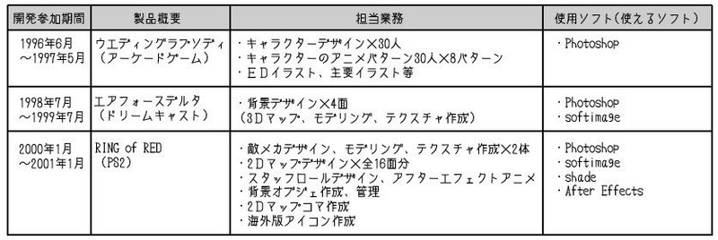 ゲームデザイナーからフリーイラストレーターになった経緯 ゲーム会社編 イラストレーターがみ Note ゲームデザイナーからフリーイラストレーターになった経緯 ゲーム会社編 イラストレーターがみ Note