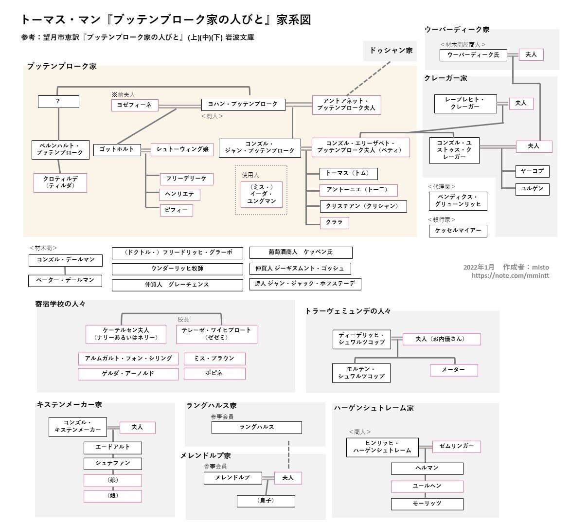 トーマス・マン『ブッテンブローク家の人びと』の相関図｜mst