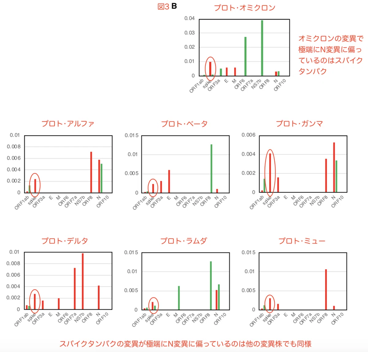 人工ウイルス論文 Figure 3B