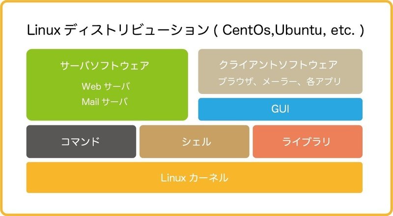 Linux を始めるなら 頭文字 M の Linux ディストリビューション Pc Freedom