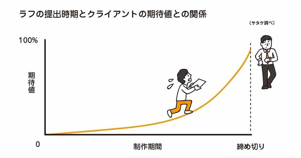 ラフのクオリティとクライアントの期待値 サタケシュンスケ イラストレーター Note