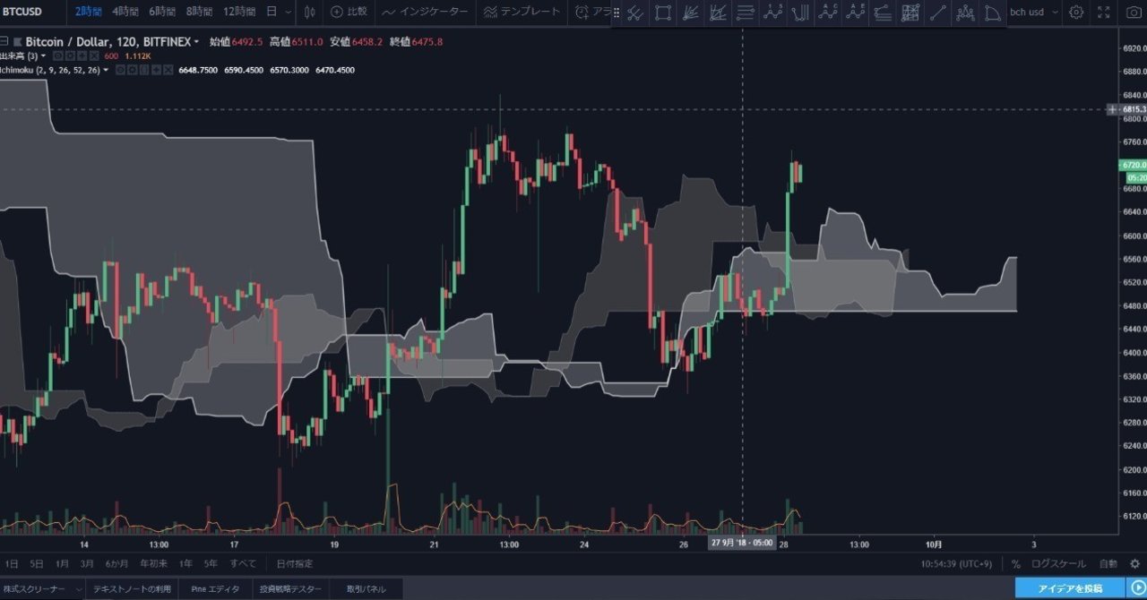 自由な時間軸の一目雲を2つ表示[Trading Viewインジケーターのコード]｜vududuk