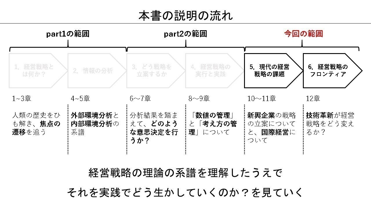経営戦略原論』part3 図解の公開！！｜きょん