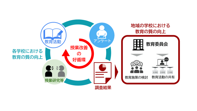ICT × 学びアンケート_授業改善イメージ