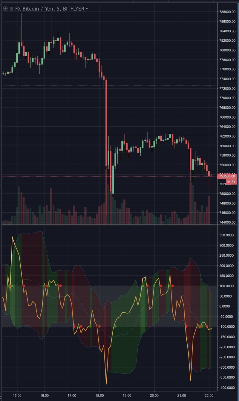 Cci ボリンジャーバンド インジケーター Tradingview まっつ Torys Matsu Bitmex Note