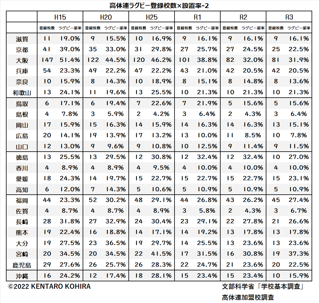 高体連ラグビー登録校数×設置率２