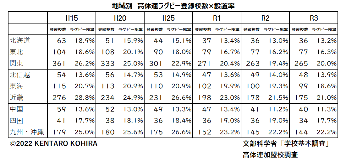 高体連ラグビー登録校数×設置率３