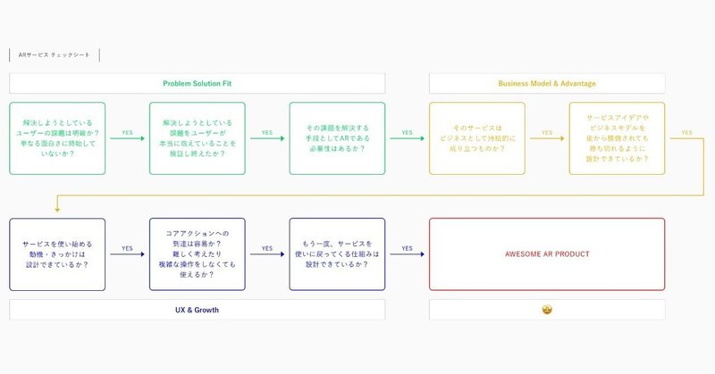 ARサービスを0から企画・開発していく際のチェックシート