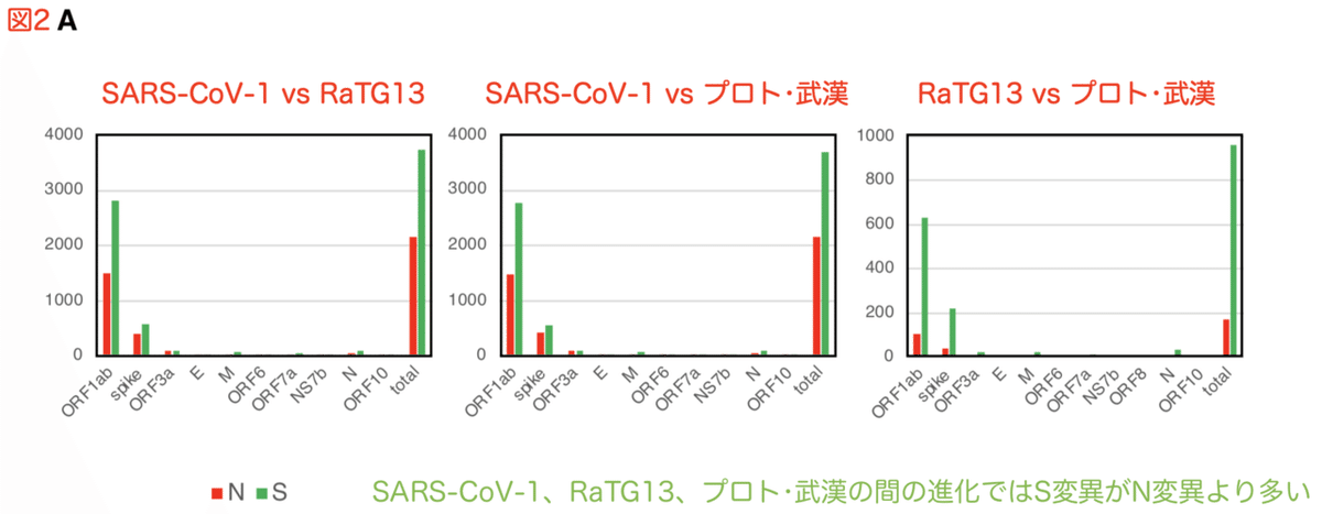 人工ウイルス論文 Figure 2A