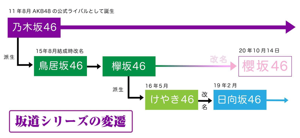 乃木坂46.欅坂46.日向坂46 乃木坂46、欅坂46、日向坂46「坂道研修生」配属先グループ発表