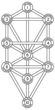 32080225-序セフィロトとヘブライのカバラの-10-序セフィロトと生命の樹-生命の木