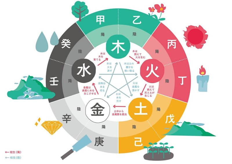 四柱推命 木火土金水図式